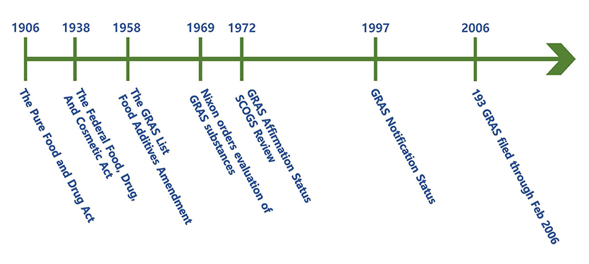 GRAS 성분 규제의 역사 (출처: FDA)